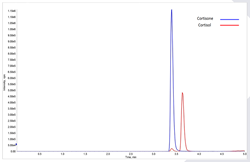 Show details for FloMass@ Cortisol and Cortison in Salvia by LC-MS/MS Picture of FloMass@ Cortisol and Cortison in Salvia by LC-MS/MS