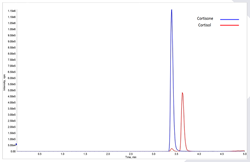 Picture of FloMass@ Cortisol and Cortison in Salvia by LC-MS/MS