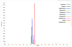 Picture of FloMass® Antibiotics in Serum