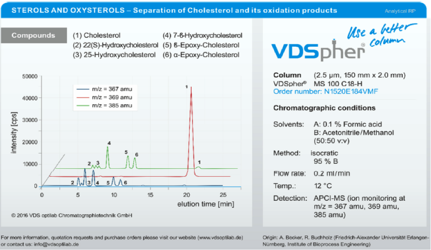 New VDSpher® MS Line for LC-MS/MS